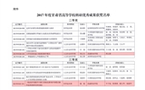 轉(zhuǎn)發(fā)甘肅省教育廳關(guān)于公布2017年度甘肅省高等學(xué)?？蒲袃?yōu)秀成果獎(jiǎng)獲獎(jiǎng)名單的通知